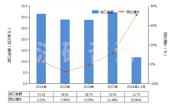 2014-2018年3月中國(guó)乙二醇或二甘醇的其他單烷基醚(HS29094400)進(jìn)口總額及增速統(tǒng)計(jì)